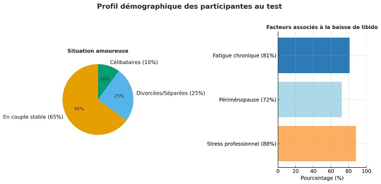 graphique démographique des participantes au test
