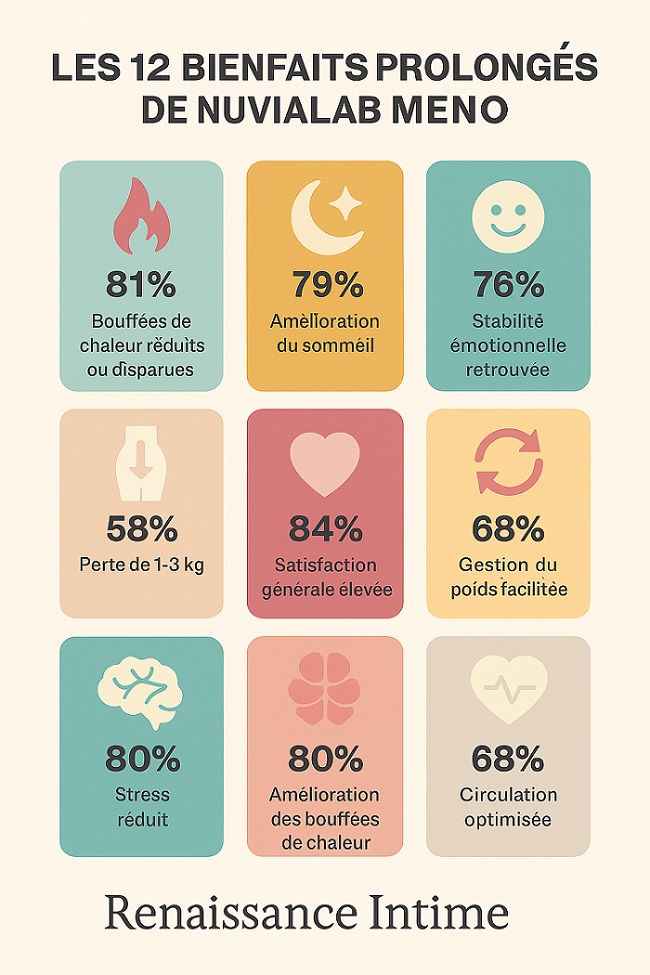 infographie en grille des 12 bienfaits avec icones et pourcentages
