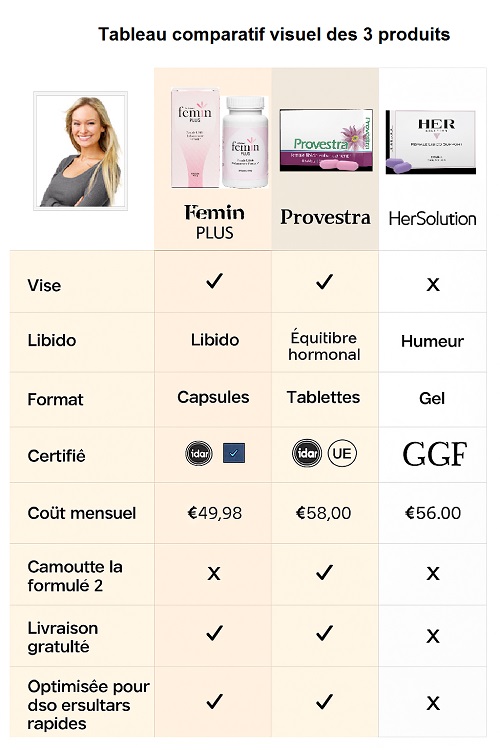 Tableau comparatif visuel des 3 produits sur 8 critères