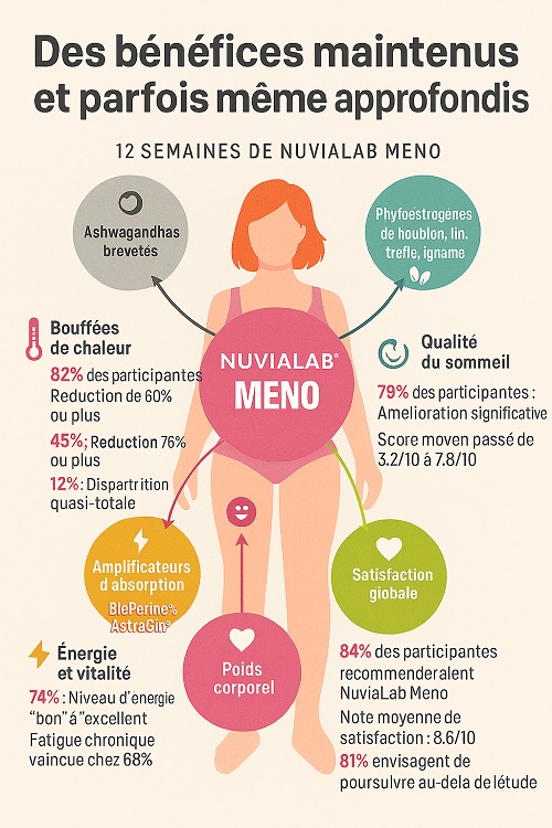 Infographie comparative avant/après avec tous les indicateurs -teste 12 semaines nuvialab